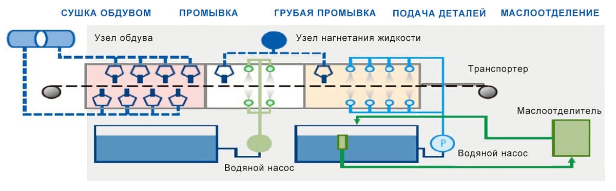 Технологический процесс очистки деталей