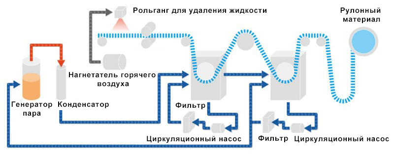 Технологический процесс очистки деталей