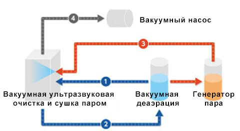 Технологический процесс очистки деталей