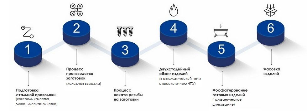 технологический процесс производства болтов