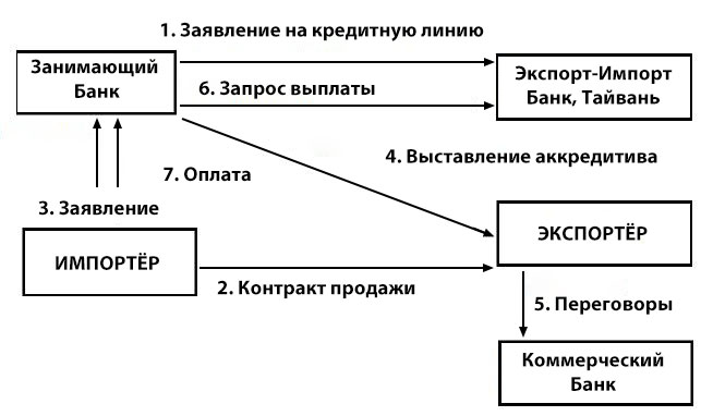 Схема процедуры кредитования