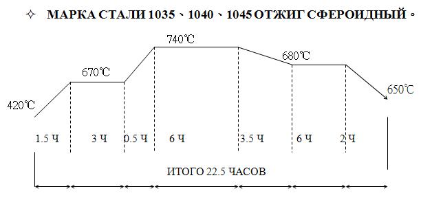 режим термообработки в шахтной печи