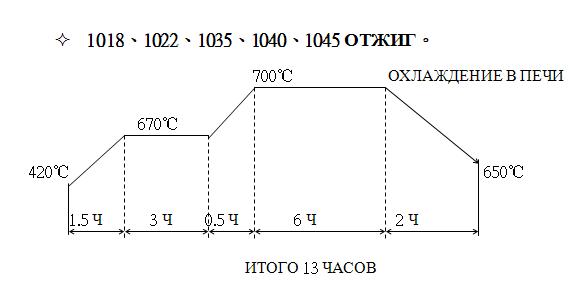 режим термообработки в шахтной печи