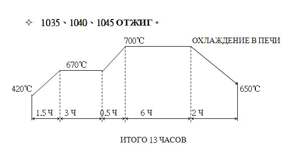 режим термообработки в шахтной печи