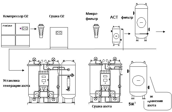 Процесс генерации азота N<sub>2</sub>