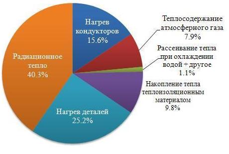 Стандартная печь