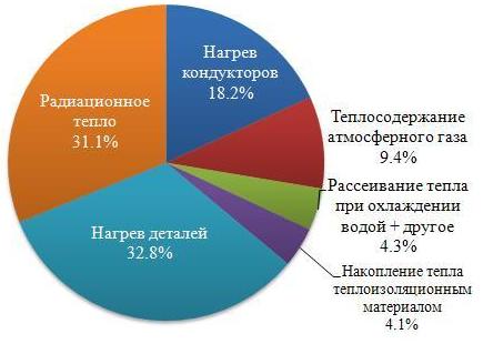 Печь нового поколения