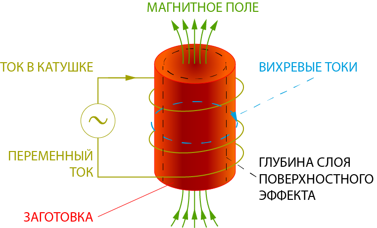 нагрев вихревыми токами