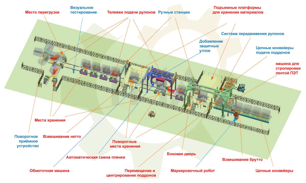 комплекс автоматической упаковки алюминиевых рулонов