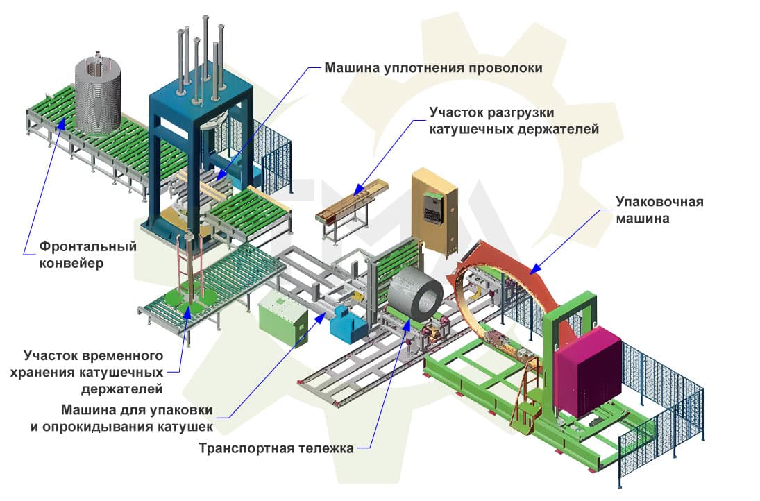 упаковочная линия для уплотнения широких рулонов проволоки и удаления якорей из бухт