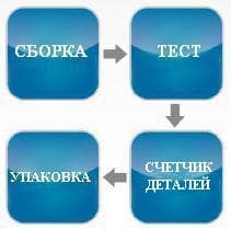 ОБОРУДОВАНИЕ ДЛЯ СБОРКИ ЗАКЛЕПКИ, ГВОЗДЕЙ И СПЕЦИАЛЬНЫХ ДЕТАЛЕЙ 