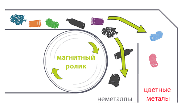 принцип работы вихретоковых сепараторов