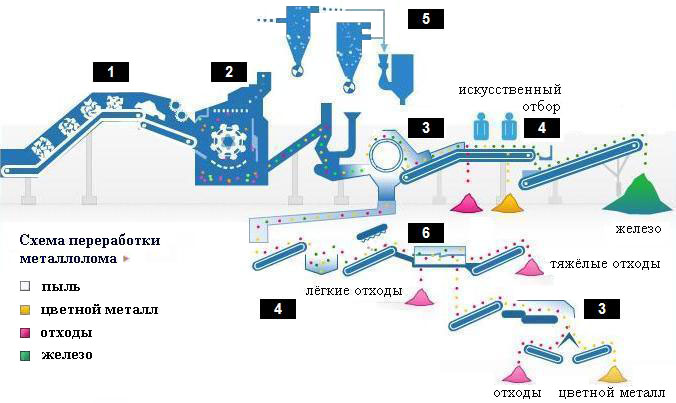 Оборудование по переработки металлолома. Технологический процесс переработки металлолома