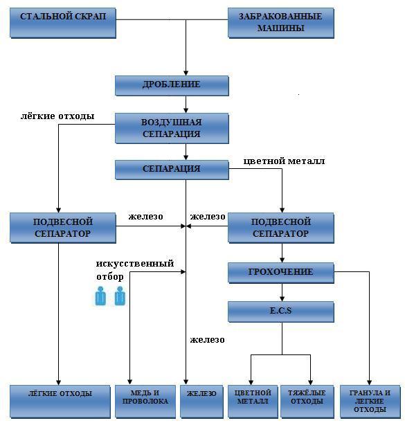 Оборудование по переработки металлолома. Технологический процесс переработки металлолома