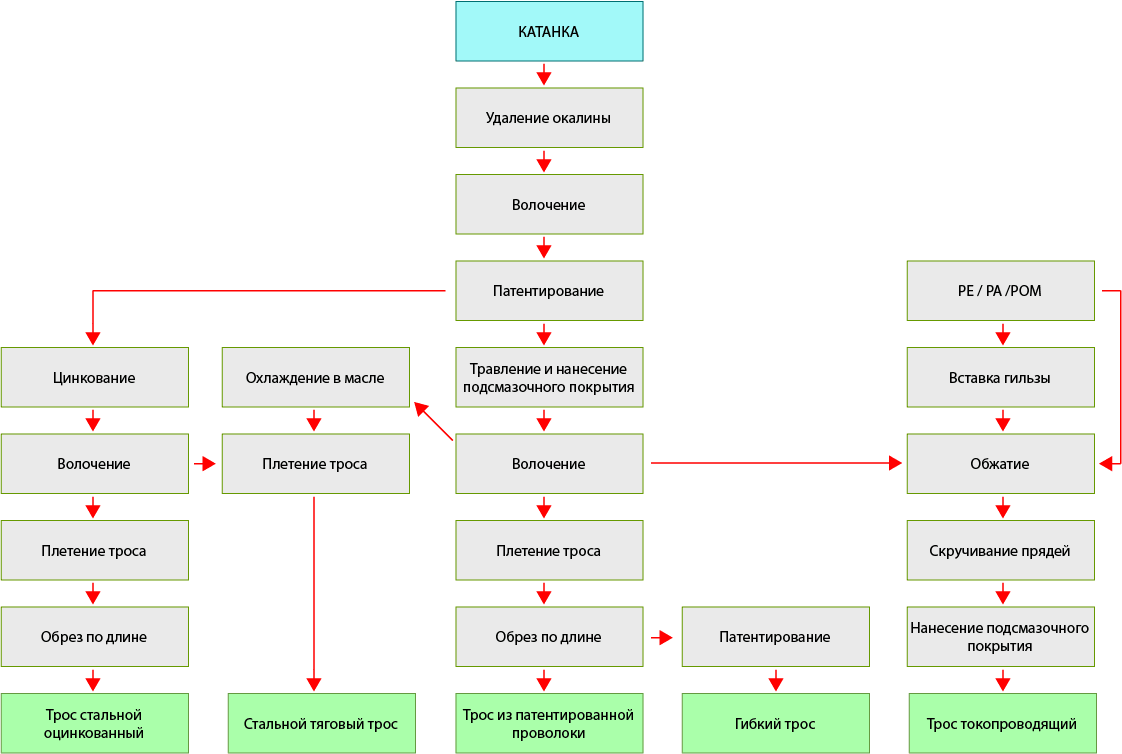 технологический процесс производства троса