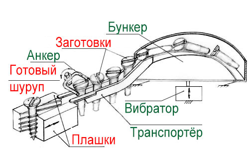 процесс накатки резьбы на саморезы и шурупы