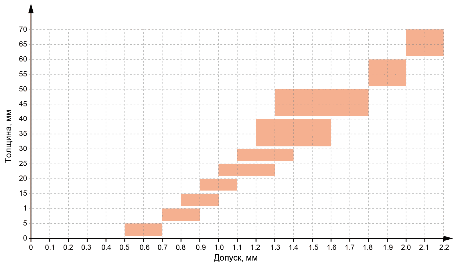 диаграмма допусков толщины блоков