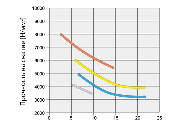 график прочности на сжатие