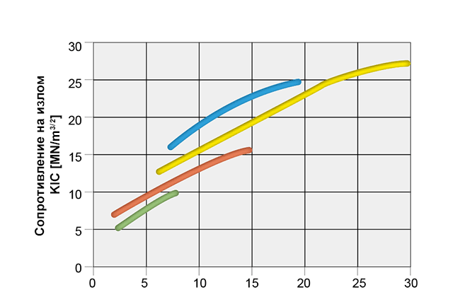 график изломостойкости