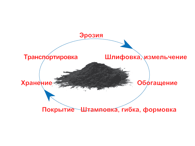 диаграмма процесса