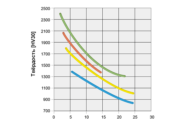 график твёрдости