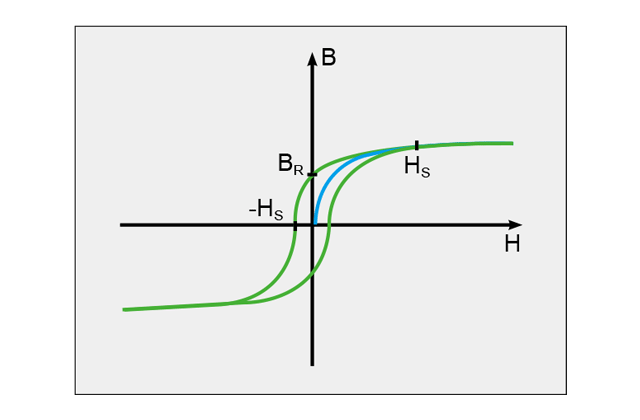 Кривая гистерезиса ферромагнитного материала