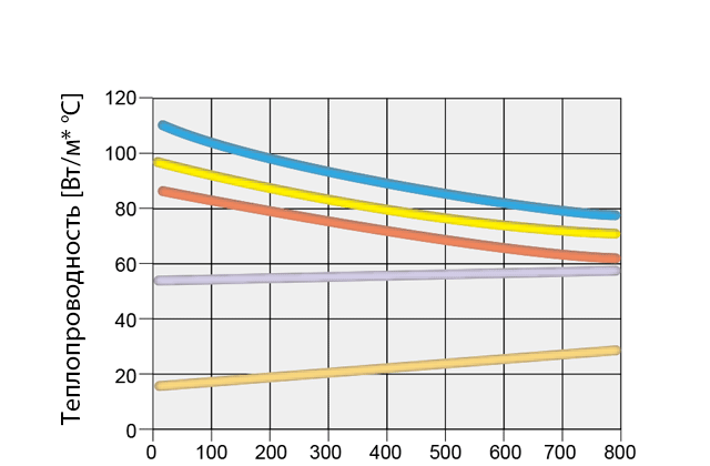 график теплопроводности