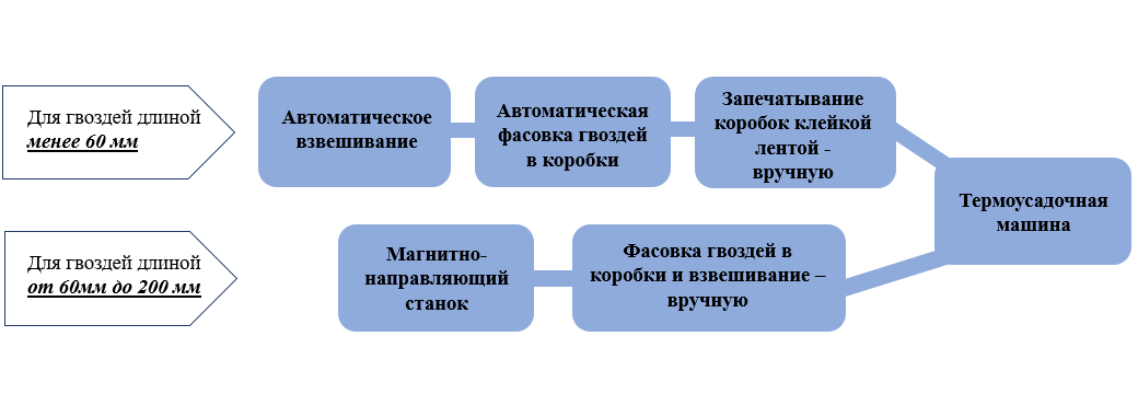 процесс упаковки гвоздей