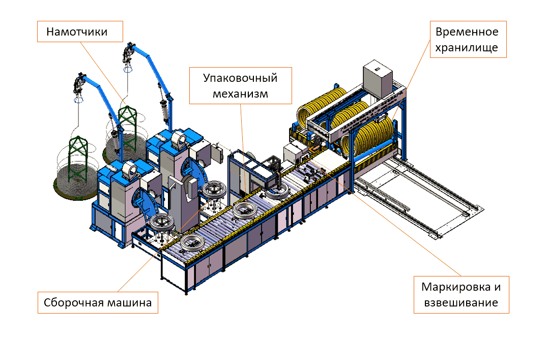 Автоматическая линия для намотки и упаковки проволоки