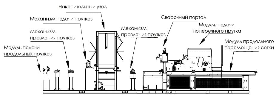 расположение оборудования для сварки сетки