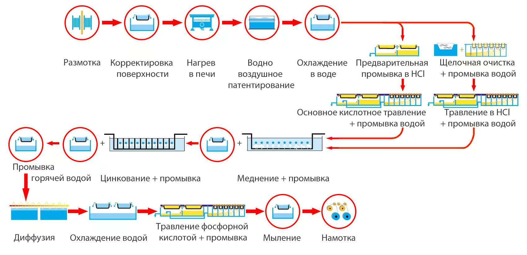 Этапы технологического процесса латунирования стальной проволоки