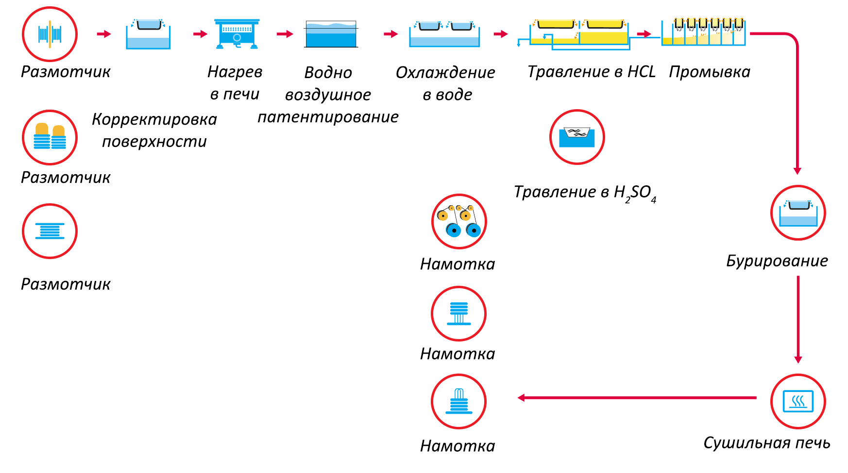 Этапы технологического процесса патентирования  стальной проволоки