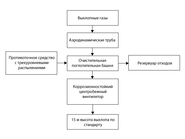 Процесс очистки кислотного тумана