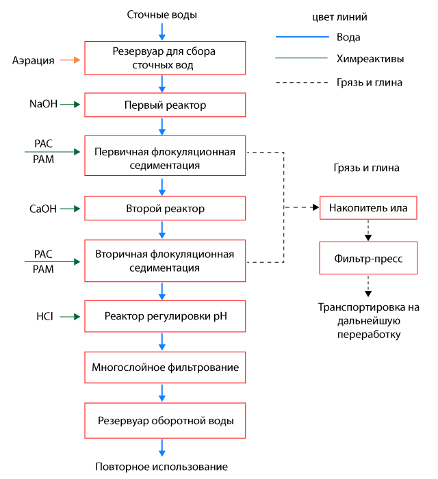 процесс очистки сточных вод