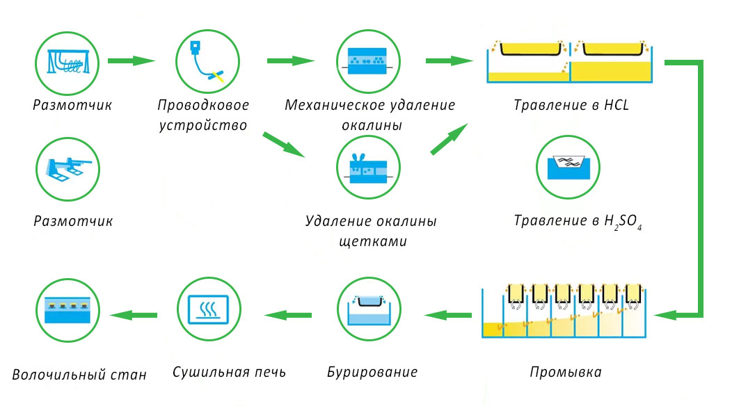 Этапы технологического процесса обработки поверхности проволоки перед волочением