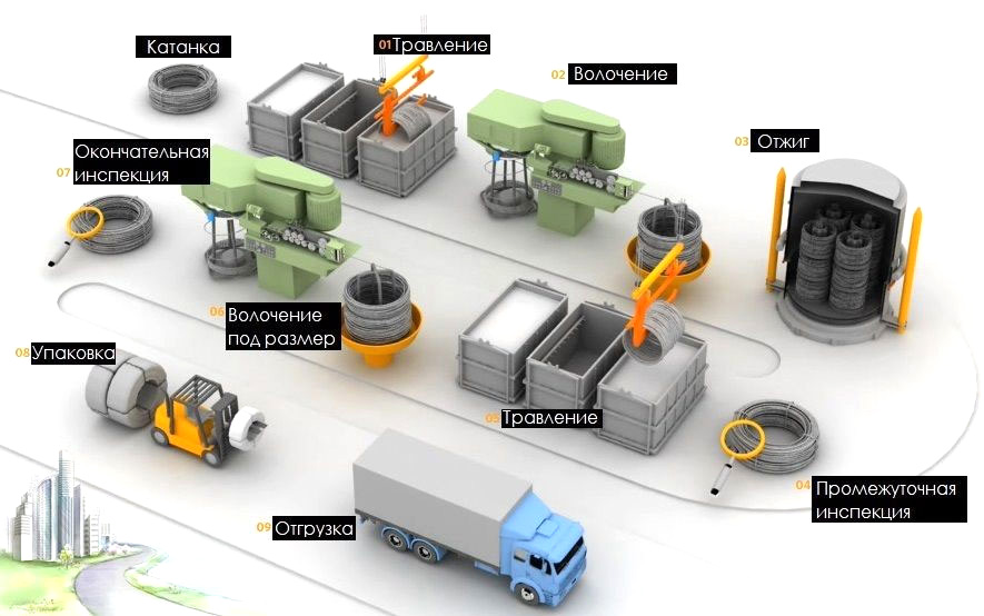 технология производства проволоки