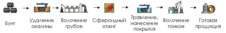 Производство проволоки из низкоуглеродистой стали марки AISI 1008, 1018-1022 для изготовления винтов, шурупов и саморезов