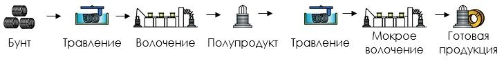 Производство проволоки общего назначения с гальваническим покрытием