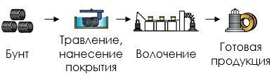 Производство проволоки из стали AISI 1010, 1020 для изготовления винтовой продукции, болтов, гаек общего назначения