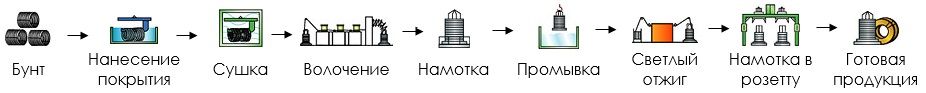 Производство проволоки из нержавеющей стали марки 304, 316