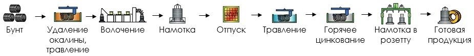 Производство оцинкованной проволоки