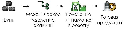 Производство проволоки для изготовления стальной сетки