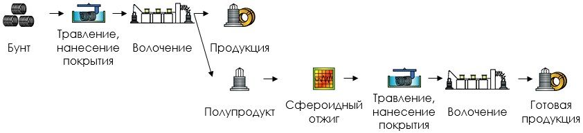 Производство проволоки из высокоуглеродистой стали