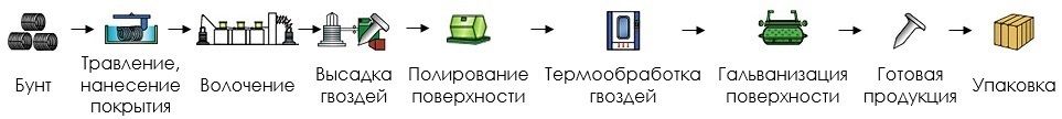 Производство проволоки из высокоуглеродистой стали для изготовления гвоздей