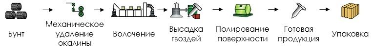 Производство проволоки из низкоуглеродистой стали для изготовления гвоздей