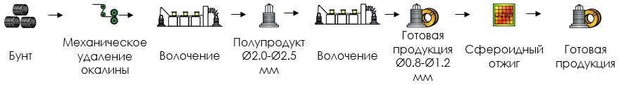 Производство отожженной проволоки Ø0.8 мм – Ø1.2 мм