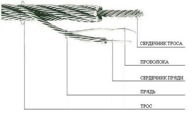 Конструкция троса