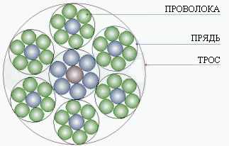 Поперечное сечение троса